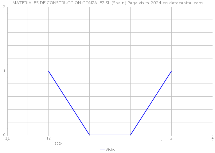 MATERIALES DE CONSTRUCCION GONZALEZ SL (Spain) Page visits 2024 