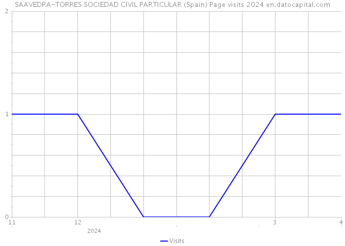 SAAVEDRA-TORRES SOCIEDAD CIVIL PARTICULAR (Spain) Page visits 2024 