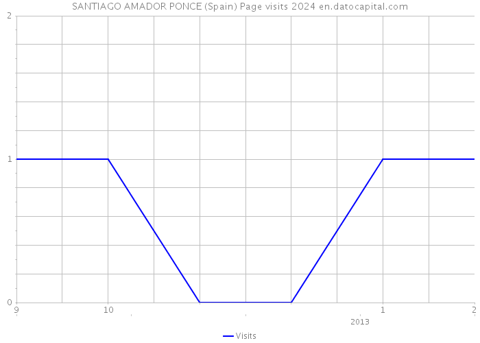 SANTIAGO AMADOR PONCE (Spain) Page visits 2024 