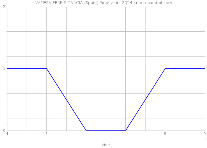 VANESA FERRIS GARCIA (Spain) Page visits 2024 