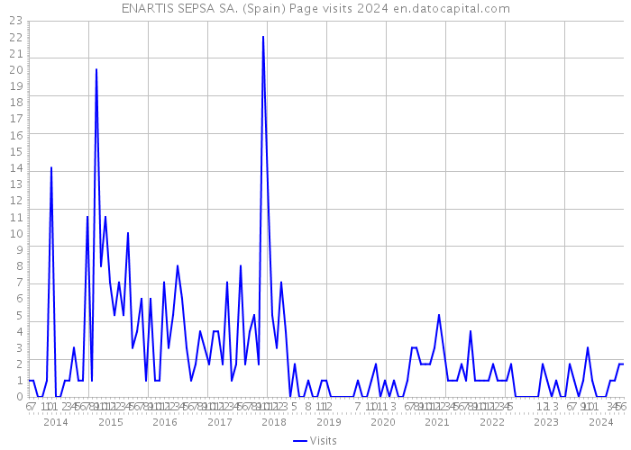 ENARTIS SEPSA SA. (Spain) Page visits 2024 