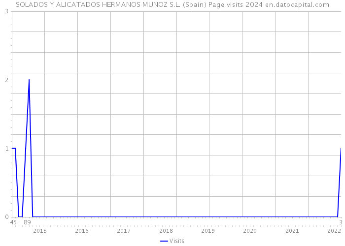 SOLADOS Y ALICATADOS HERMANOS MUNOZ S.L. (Spain) Page visits 2024 