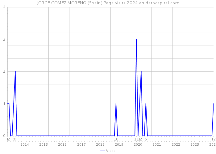 JORGE GOMEZ MORENO (Spain) Page visits 2024 