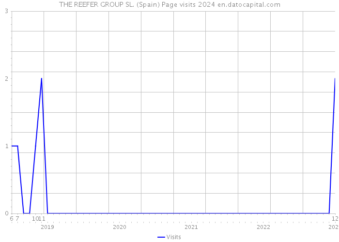 THE REEFER GROUP SL. (Spain) Page visits 2024 