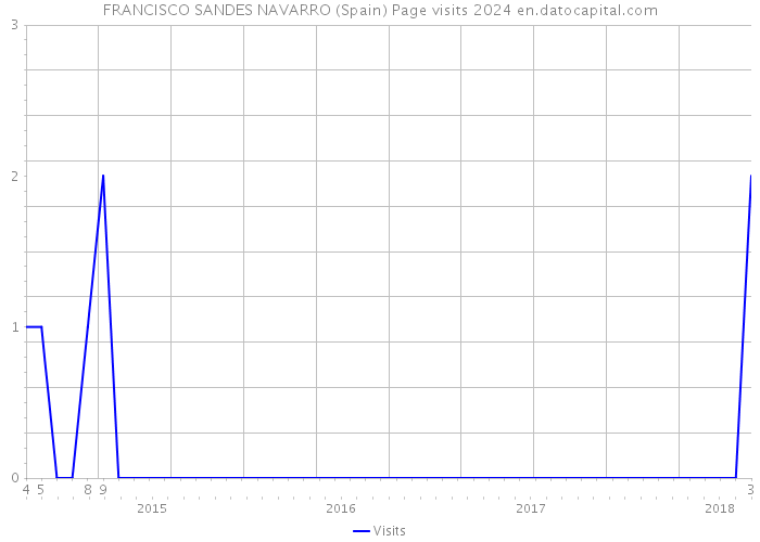 FRANCISCO SANDES NAVARRO (Spain) Page visits 2024 