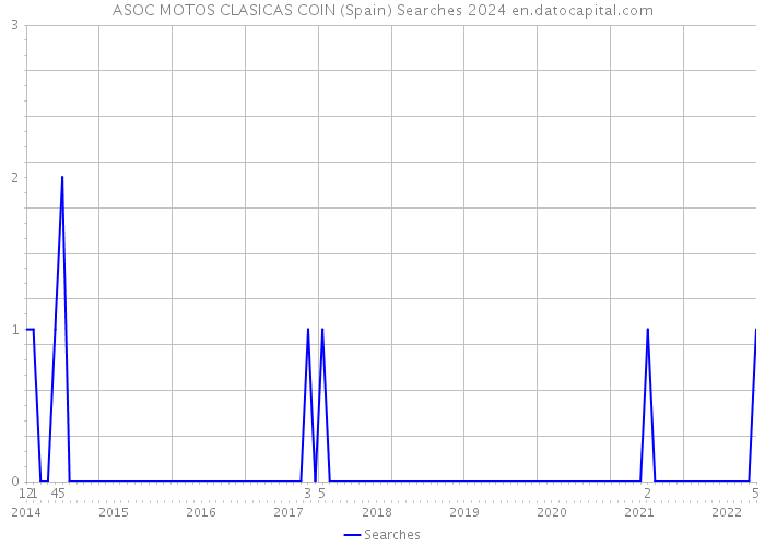ASOC MOTOS CLASICAS COIN (Spain) Searches 2024 