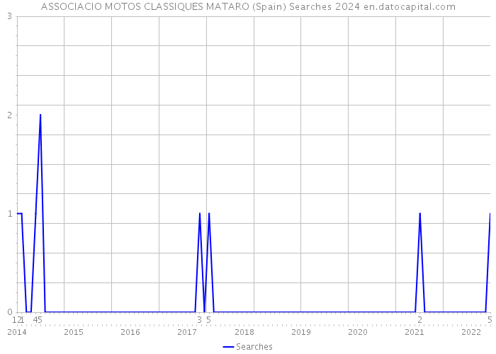 ASSOCIACIO MOTOS CLASSIQUES MATARO (Spain) Searches 2024 
