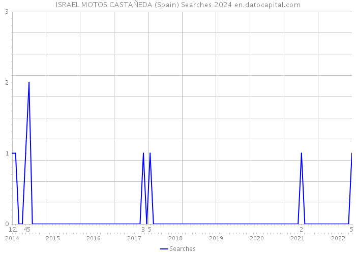 ISRAEL MOTOS CASTAÑEDA (Spain) Searches 2024 
