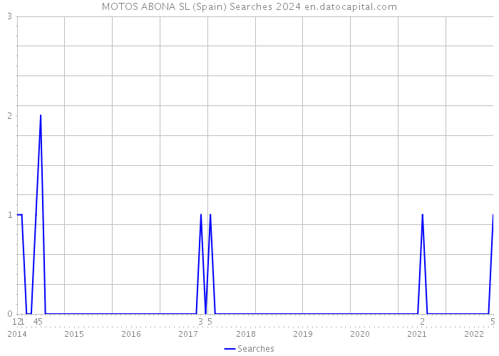 MOTOS ABONA SL (Spain) Searches 2024 