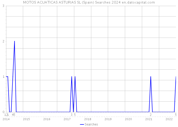 MOTOS ACUATICAS ASTURIAS SL (Spain) Searches 2024 