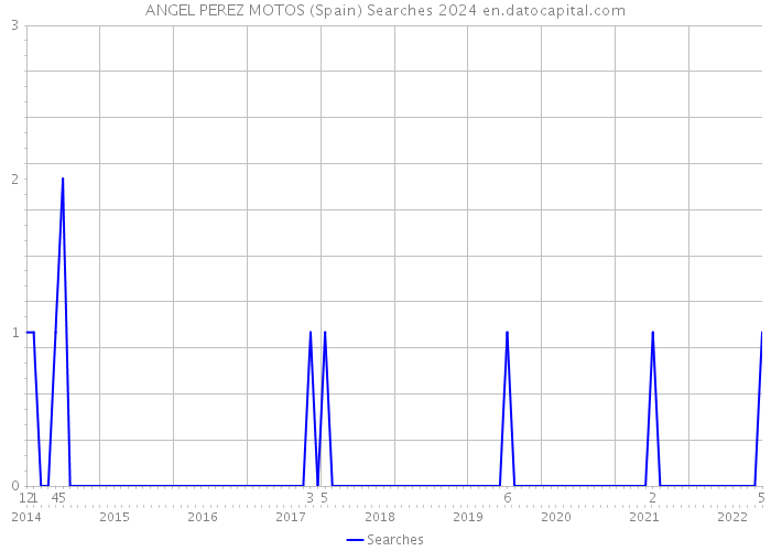 ANGEL PEREZ MOTOS (Spain) Searches 2024 