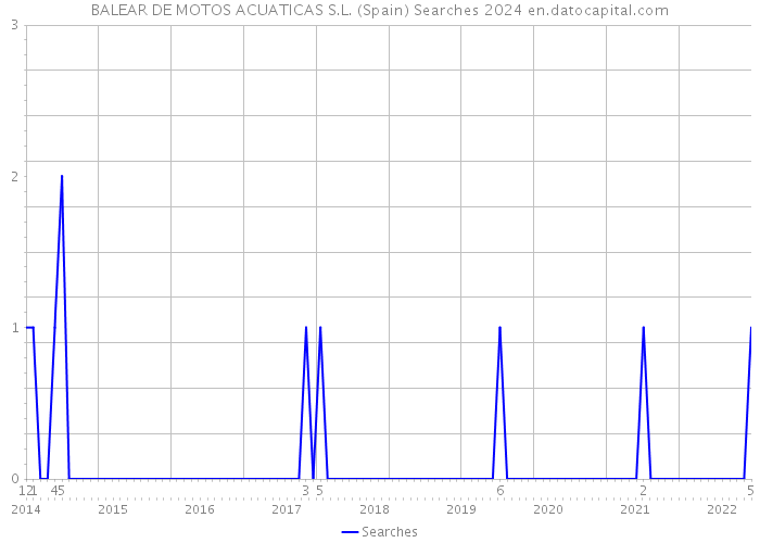 BALEAR DE MOTOS ACUATICAS S.L. (Spain) Searches 2024 