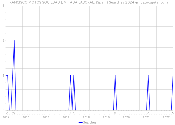 FRANCISCO MOTOS SOCIEDAD LIMITADA LABORAL. (Spain) Searches 2024 