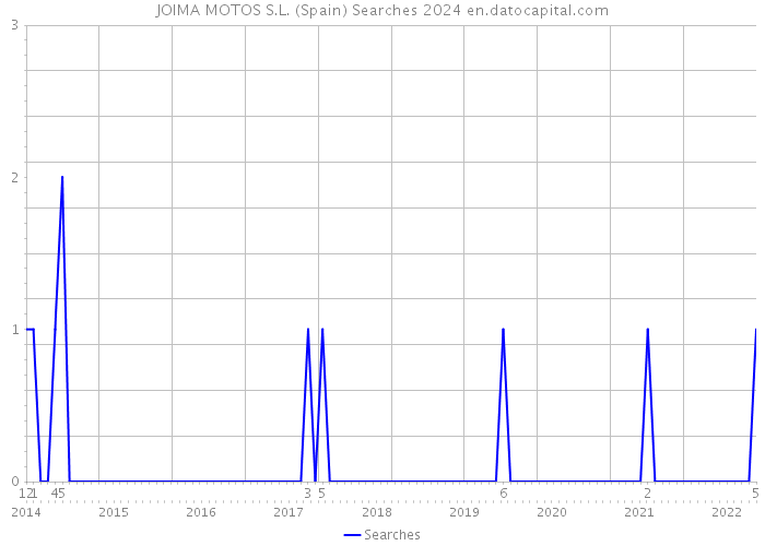 JOIMA MOTOS S.L. (Spain) Searches 2024 