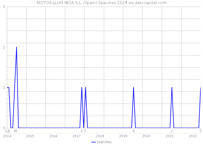 MOTOS LLUIS IBIZA S.L. (Spain) Searches 2024 