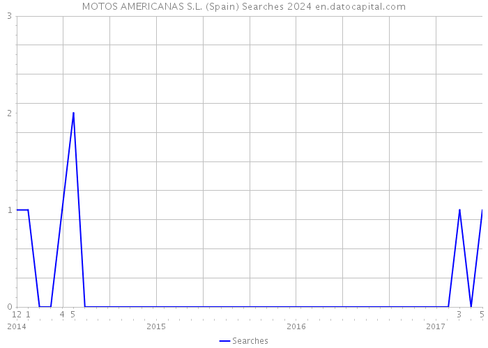 MOTOS AMERICANAS S.L. (Spain) Searches 2024 