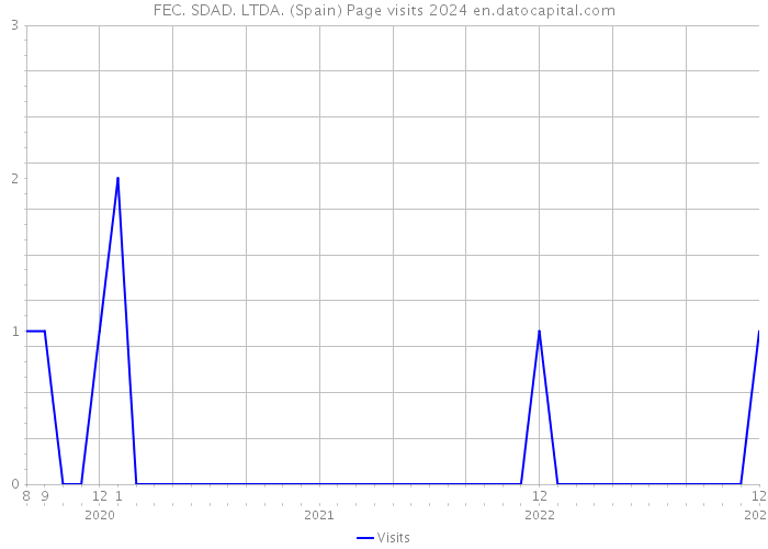 FEC. SDAD. LTDA. (Spain) Page visits 2024 