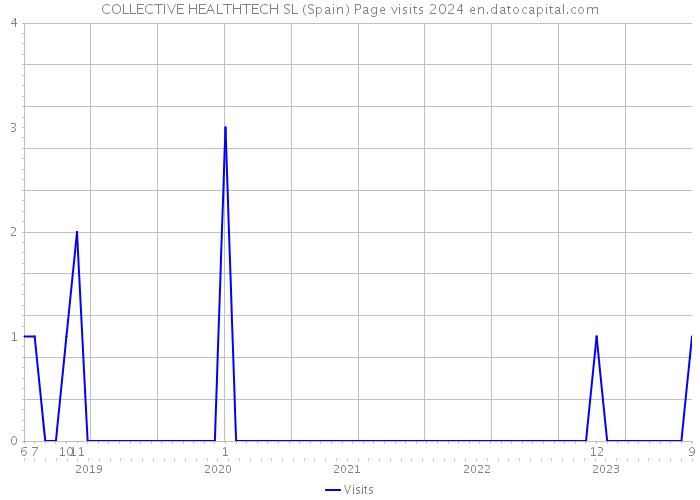 COLLECTIVE HEALTHTECH SL (Spain) Page visits 2024 