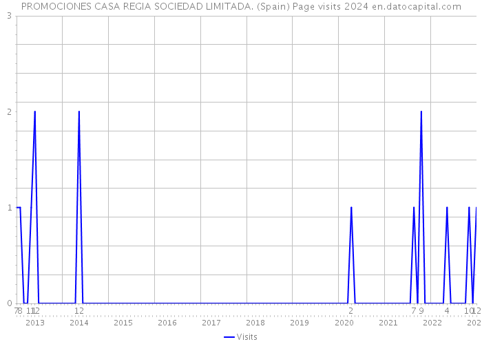 PROMOCIONES CASA REGIA SOCIEDAD LIMITADA. (Spain) Page visits 2024 