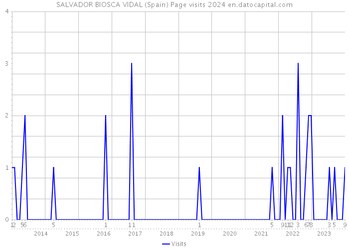 SALVADOR BIOSCA VIDAL (Spain) Page visits 2024 
