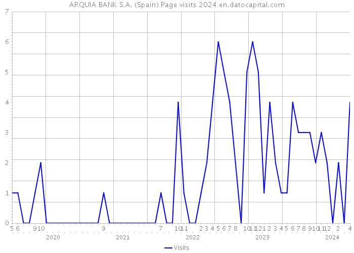 ARQUIA BANK S.A. (Spain) Page visits 2024 