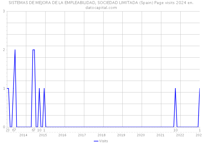 SISTEMAS DE MEJORA DE LA EMPLEABILIDAD, SOCIEDAD LIMITADA (Spain) Page visits 2024 
