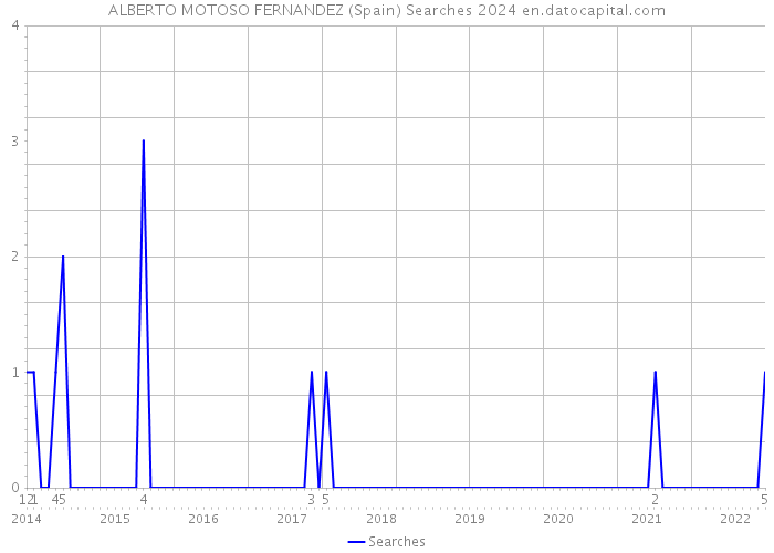 ALBERTO MOTOSO FERNANDEZ (Spain) Searches 2024 