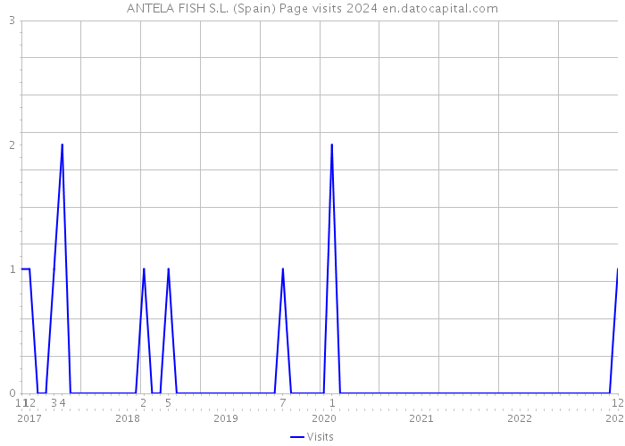 ANTELA FISH S.L. (Spain) Page visits 2024 