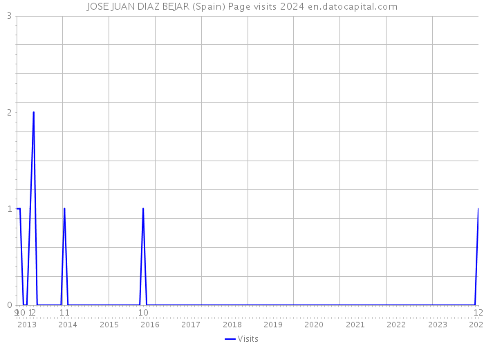 JOSE JUAN DIAZ BEJAR (Spain) Page visits 2024 