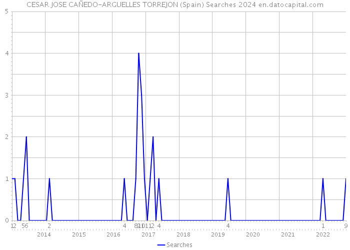 CESAR JOSE CAÑEDO-ARGUELLES TORREJON (Spain) Searches 2024 