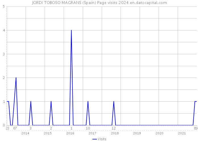 JORDI TOBOSO MAGRANS (Spain) Page visits 2024 