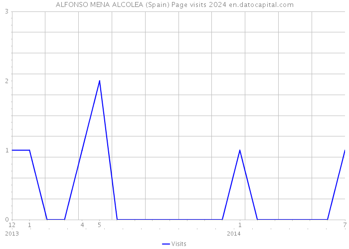 ALFONSO MENA ALCOLEA (Spain) Page visits 2024 