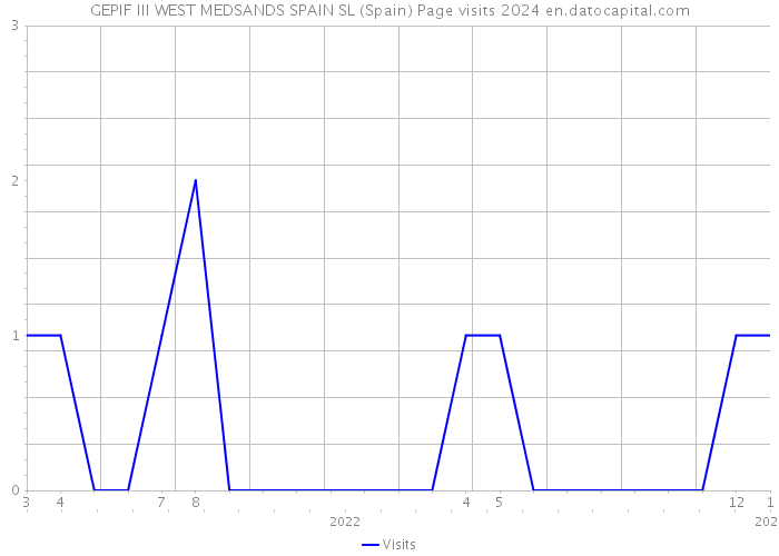 GEPIF III WEST MEDSANDS SPAIN SL (Spain) Page visits 2024 