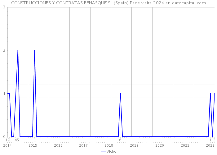 CONSTRUCCIONES Y CONTRATAS BENASQUE SL (Spain) Page visits 2024 