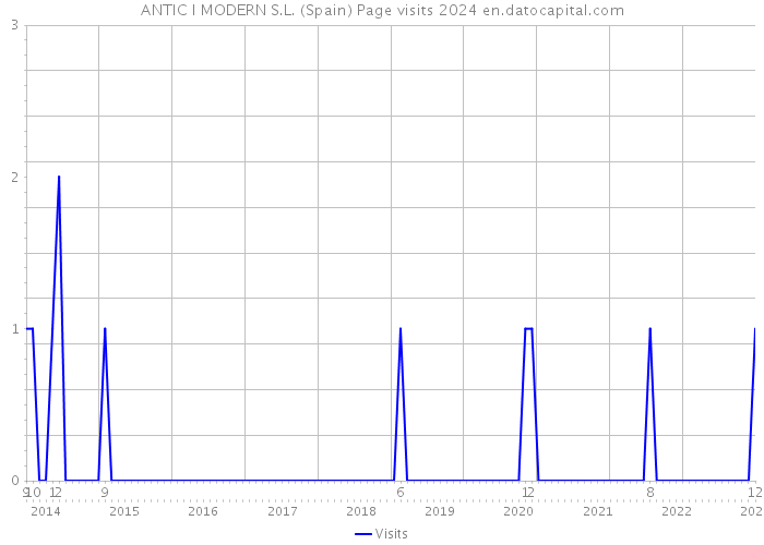 ANTIC I MODERN S.L. (Spain) Page visits 2024 