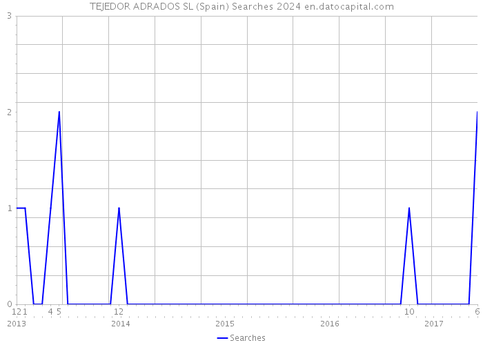 TEJEDOR ADRADOS SL (Spain) Searches 2024 