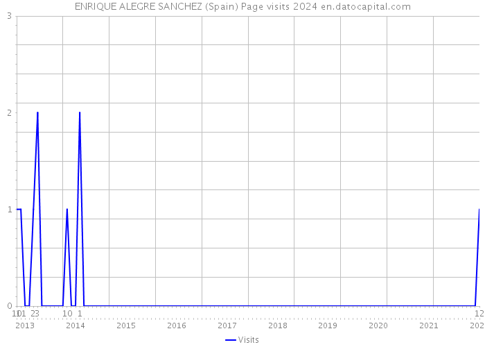 ENRIQUE ALEGRE SANCHEZ (Spain) Page visits 2024 