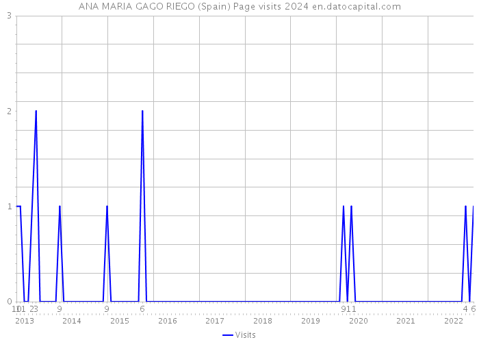 ANA MARIA GAGO RIEGO (Spain) Page visits 2024 