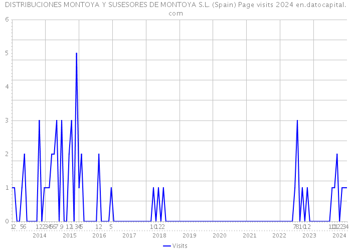 DISTRIBUCIONES MONTOYA Y SUSESORES DE MONTOYA S.L. (Spain) Page visits 2024 