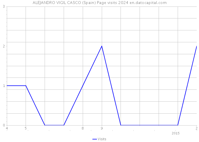 ALEJANDRO VIGIL CASCO (Spain) Page visits 2024 