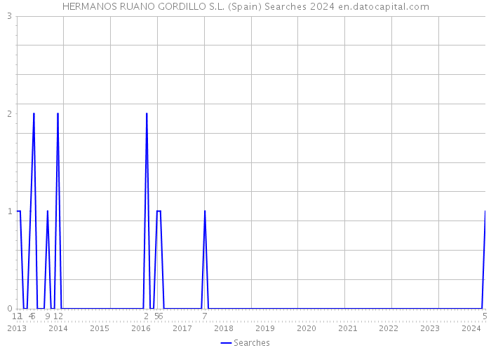HERMANOS RUANO GORDILLO S.L. (Spain) Searches 2024 