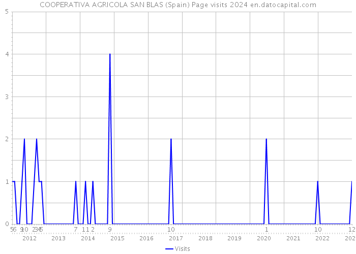 COOPERATIVA AGRICOLA SAN BLAS (Spain) Page visits 2024 