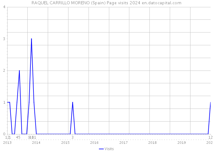 RAQUEL CARRILLO MORENO (Spain) Page visits 2024 