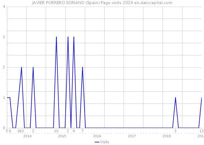 JAVIER PORRERO SORIANO (Spain) Page visits 2024 