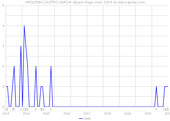 APOLONIO CASTRO GARCIA (Spain) Page visits 2024 