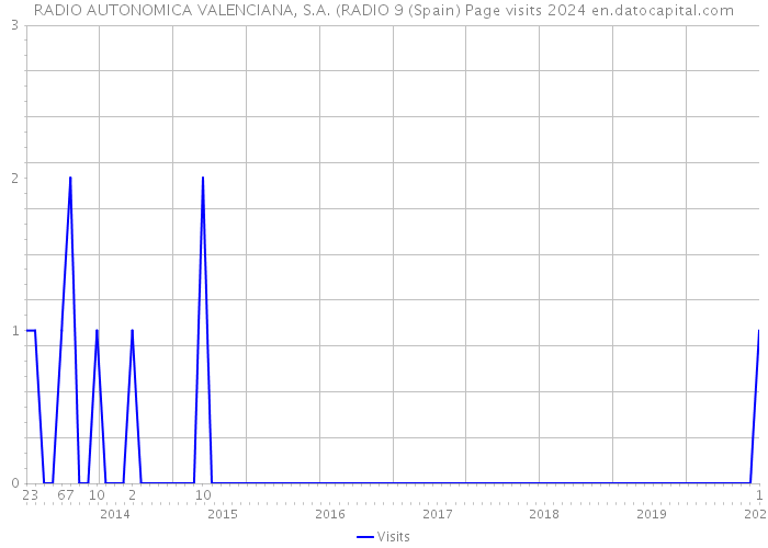 RADIO AUTONOMICA VALENCIANA, S.A. (RADIO 9 (Spain) Page visits 2024 