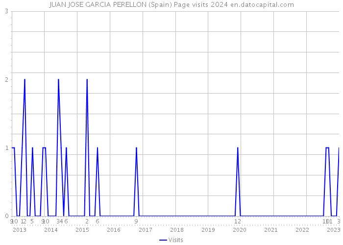 JUAN JOSE GARCIA PERELLON (Spain) Page visits 2024 