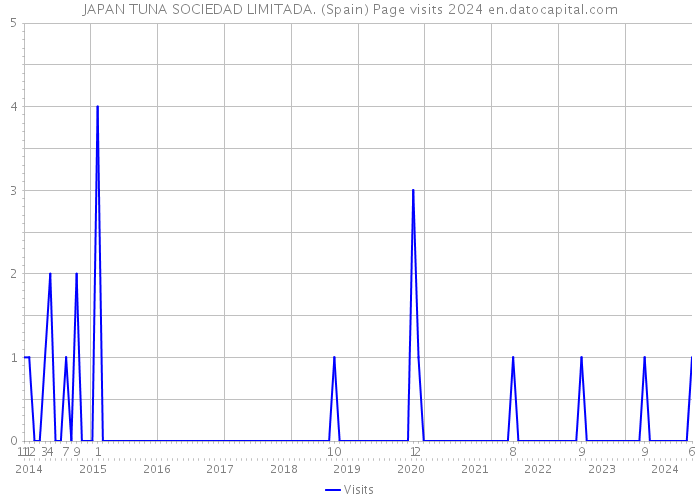 JAPAN TUNA SOCIEDAD LIMITADA. (Spain) Page visits 2024 