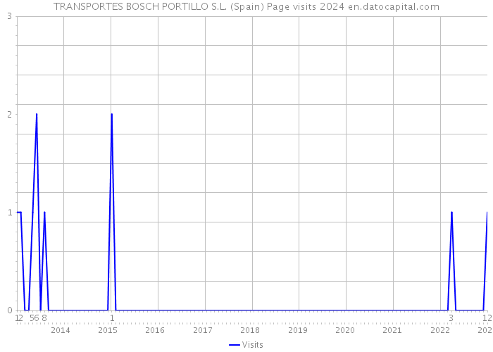 TRANSPORTES BOSCH PORTILLO S.L. (Spain) Page visits 2024 