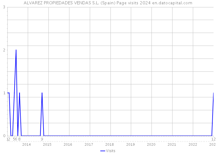 ALVAREZ PROPIEDADES VENDAS S.L. (Spain) Page visits 2024 